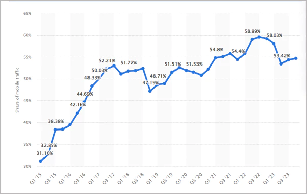 Global Mobile Website Traffic