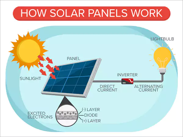 How Solar panels work