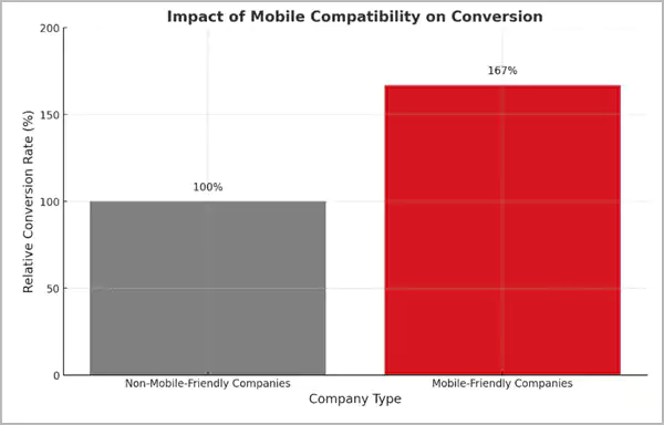 Impact of Mobile Compatibility on Conversion