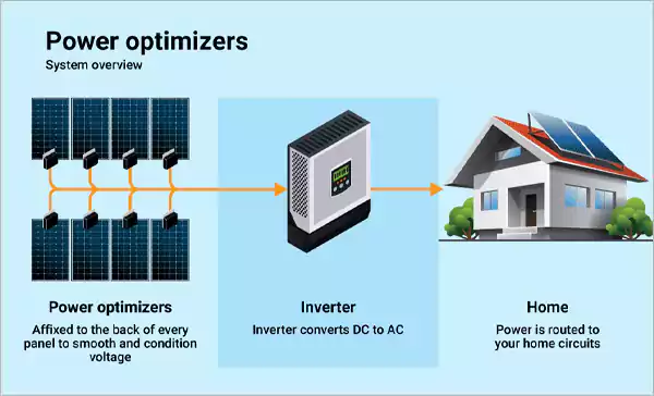 Inverters and Optimizers